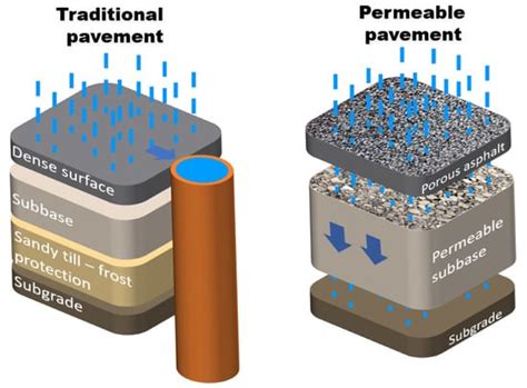 test on permeable pavement|permeable pavements after construction.